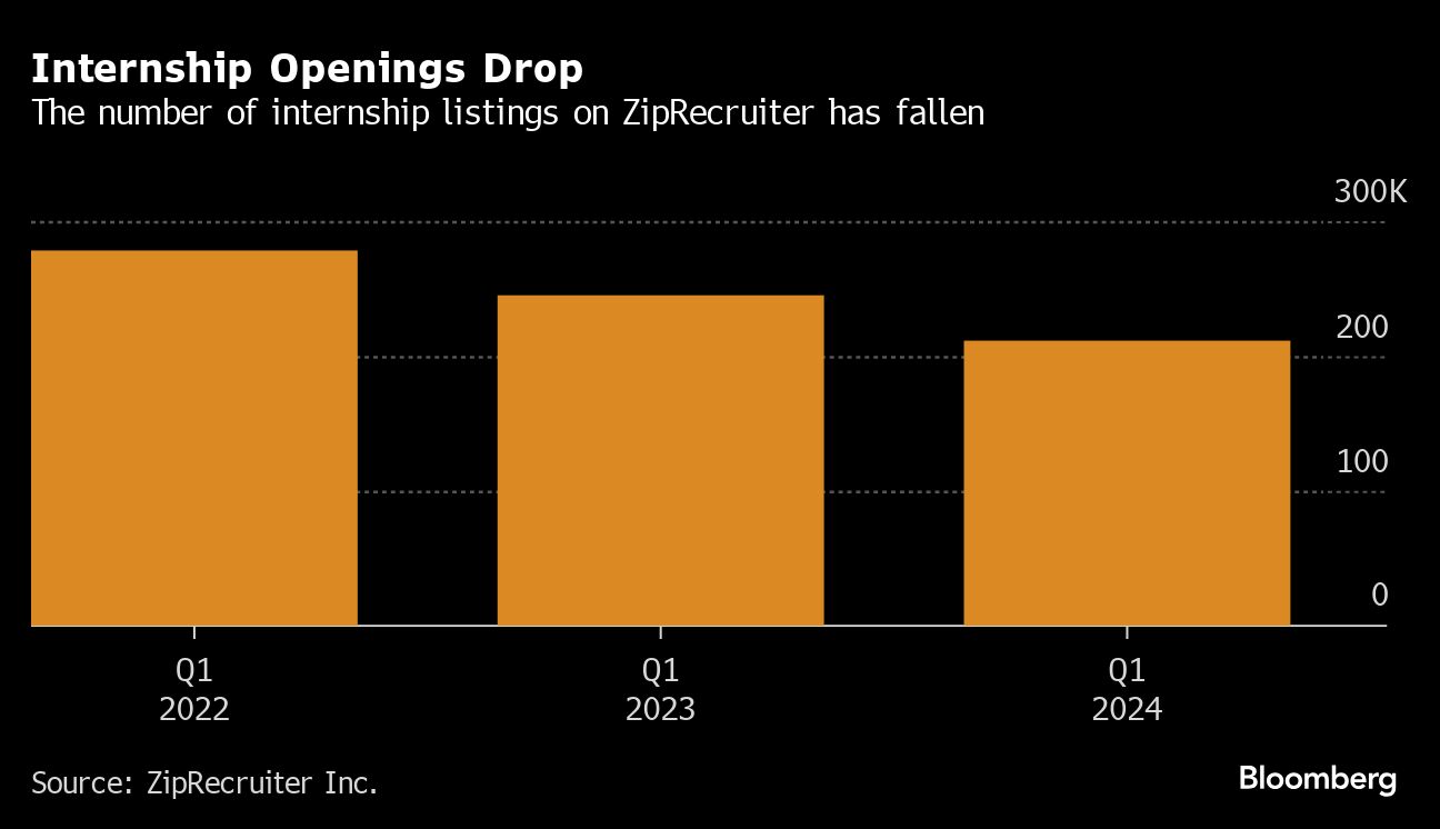 Internship Openings Drop